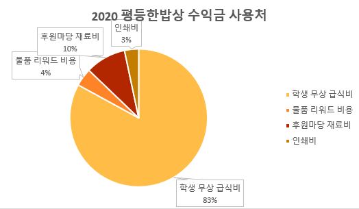 2020 평등한밥상 수익금 사용처 학생무상급식비 83%, 후원마당재료비 10%, 물품리워드비용 4%, 인쇄비 3%